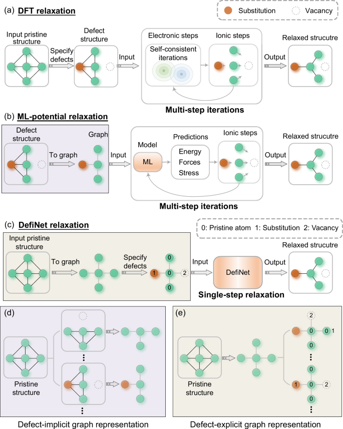 Modeling crystal defects using defect informed neural networks