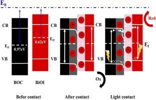Constructing 2D/2D BiOI/Bi2O2CO3 S-scheme heterojunction for boosted CO2 photoreduction