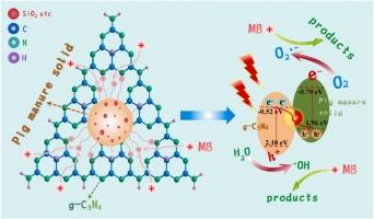 A novel pig manure solid/g-C3N4 hybrid photocatalyst with high adsorption and photocatalytic performance