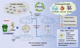 The hot air circulation ventilation composting system removes antibiotic resistance genes through competitive inhibition by core bacteria