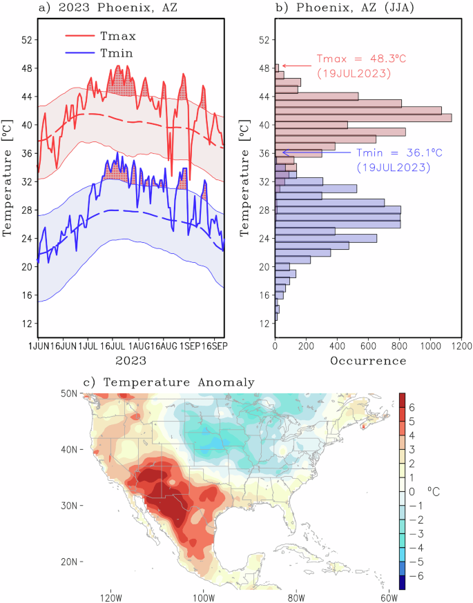 The longest-lasting 2023 western North American heat wave was fueled by the record-warm Atlantic Ocean