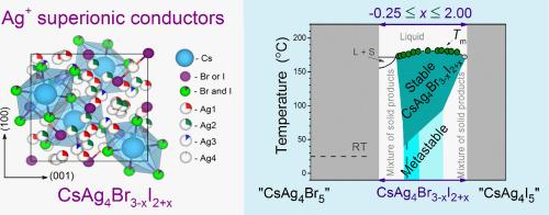Crystal structure, stability and existence region of CsAg4Br3-xI2+x superionic conductors