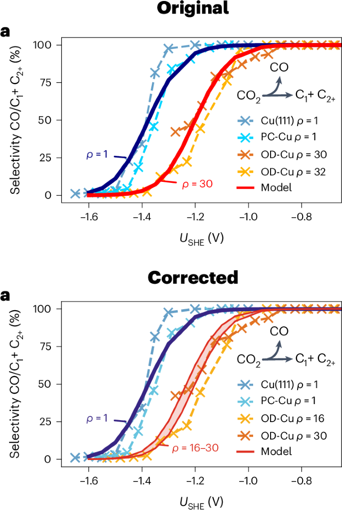 Author Correction: Exploring mesoscopic mass transport effects on electrocatalytic selectivity