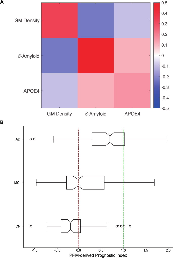 AI-guided patient stratification improves outcomes and efficiency in the AMARANTH Alzheimer’s Disease clinical trial