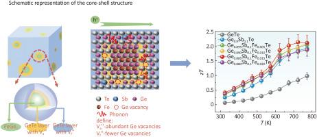 A core-shell structure to realize high thermoelectric performance in Fe and Sb co-doped GeTe materials