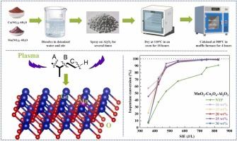 Synergistic Conversion of Isopentane by Non-Thermal Plasma and Mn-based Catalysts: Insights into Mechanisms and Efficiency Enhancement