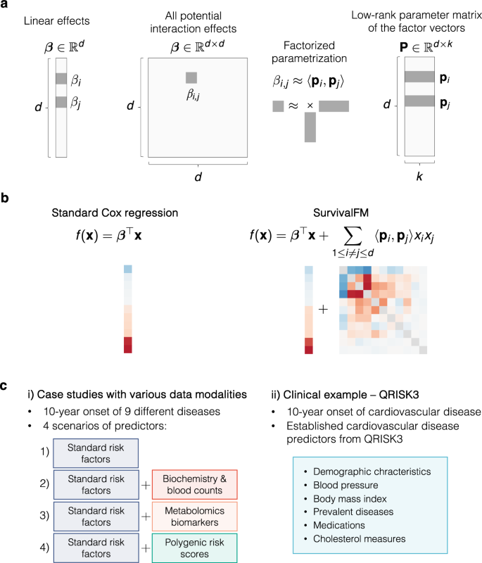 Comprehensive interaction modeling with machine learning improves prediction of disease risk in the UK Biobank