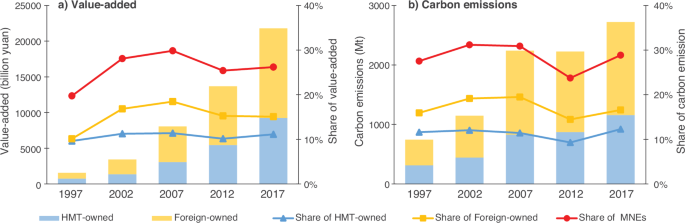 Leveraging multinational enterprises to reduce the escalating regional carbon inequality in China