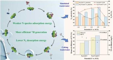 Electrocatalytic Removal of Nitrate by Non-noble Fe3C/Cu: Property, Mechanism, and Practical Water Treatment Performance