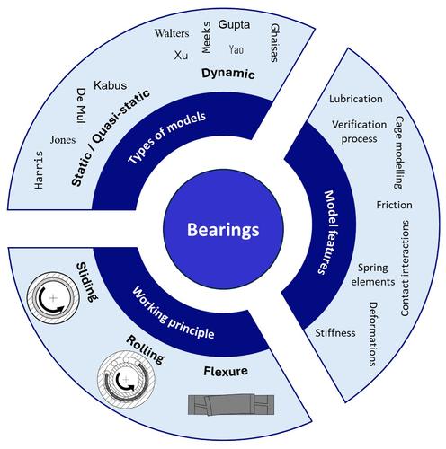 Rolling contact bearing modelling solutions: Critical analysis and comparison