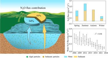 Over one-third of N2O emissions originate from water in large, shallow and eutrophic Taihu Lake, China