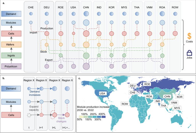Policy-driven transformation of global solar PV supply chains and resulting impacts