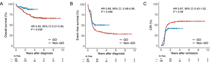 Gemtuzumab ozogamicin in first-line treatment of CBF-AML: insights from a retrospective multi-center analysis