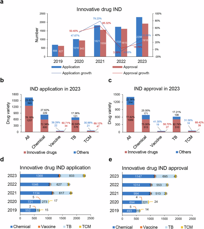 Current landscape of innovative drug development and regulatory support in China