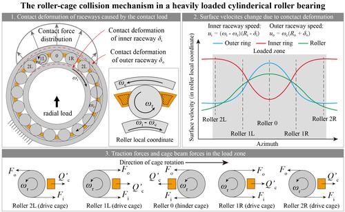 Experimental and numerical studies on the roller-cage collision mechanism in a cylindrical roller bearing