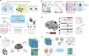 Harnessing electroencephalography connectomes for cognitive and clinical neuroscience