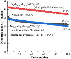 Synergetic effects of Mo doping and Mn site vacancies on electrochemical performance of Na4MnV(PO4)3/C cathode material for sodium-ion batteries