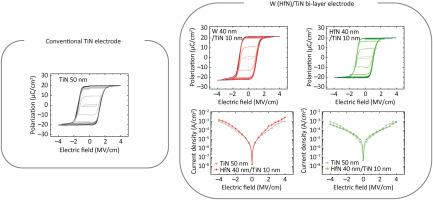 Enhancing ferroelectric properties of Hf0.5Zr0.5O2 thin films using the HfN/TiN and W/TiN bi-layer bottom electrodes