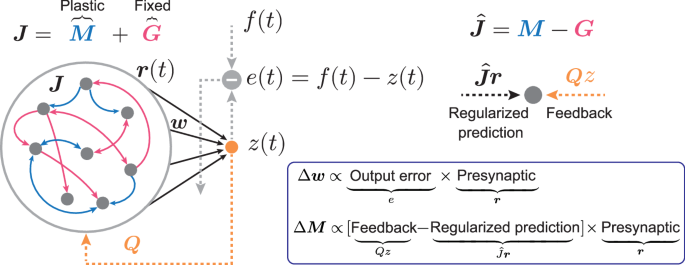 Taming the chaos gently: a predictive alignment learning rule in recurrent neural networks