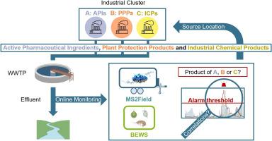 Advanced On-Site Monitoring of Industrial Wastewater: Integration of Online Biological and Chemical Tools to Identify Toxic Compounds