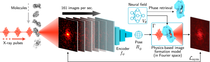 Scalable 3D reconstruction for X-ray single particle imaging with online machine learning