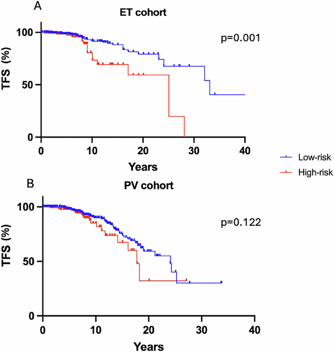QRISK3 score is predictive of thrombotic risk in patients with myeloproliferative neoplasms