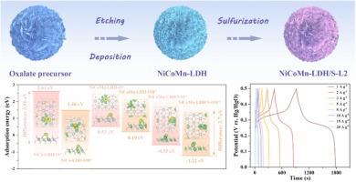 Boosted electrochemical performance of NiCoMn-based layered double hydroxide induced by creating metal-S bonds for hybrid supercapacitors