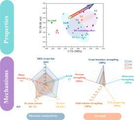 Breaking the trade-off between thermal conductivity and mechanical properties in magnesium alloys via solute redistribution and grain refinement