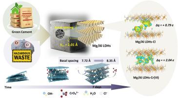 Reconstruction kinetics and structural evolutions of chromate and chloride intercalated Mg/Al layered double hydroxide in low-carbon cements
