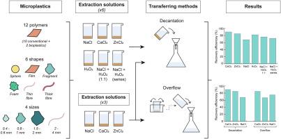 Comparing methods for optimising microplastic extraction in sediment through density separation
