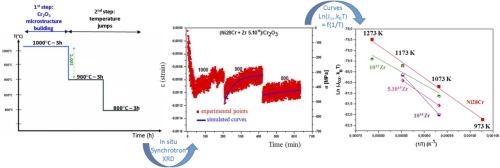 Effect of zirconium ion implantation on the viscoplastic behavior of thermally grown chromia scales on NiCr alloy