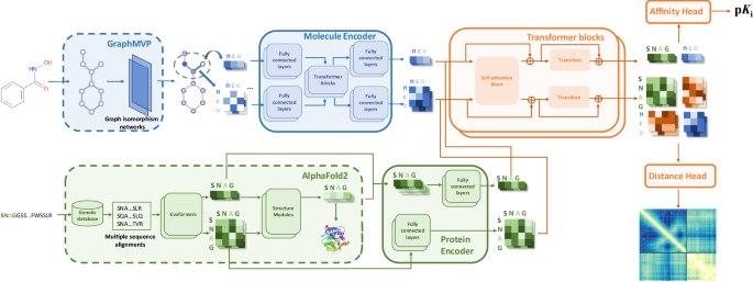 Sequence-based virtual screening using transformers