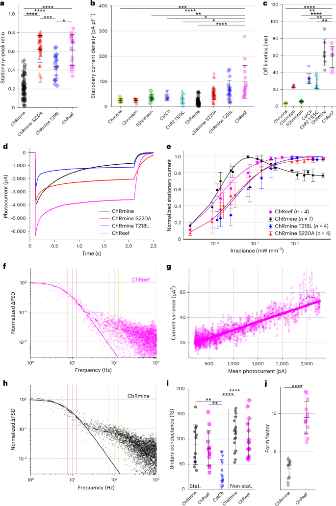 Efficient and sustained optogenetic control of sensory and cardiac systems
