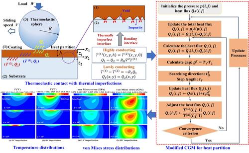 Numerical method for thermoelastic contact of coated materials with thermal imperfections based on a modified conjugate gradient method