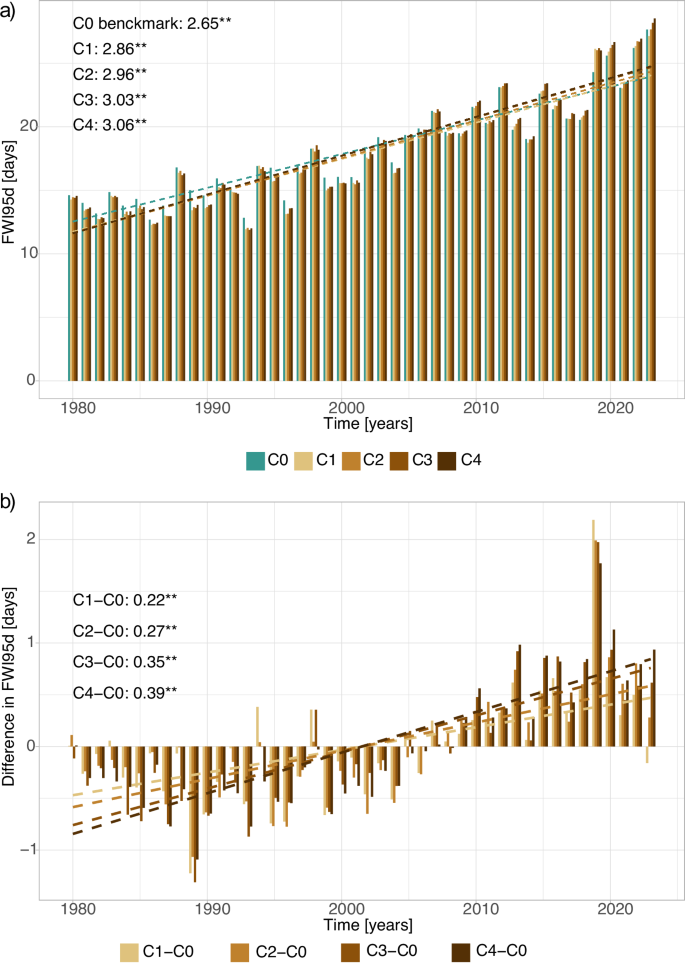Challenges in assessing Fire Weather changes in a warming climate