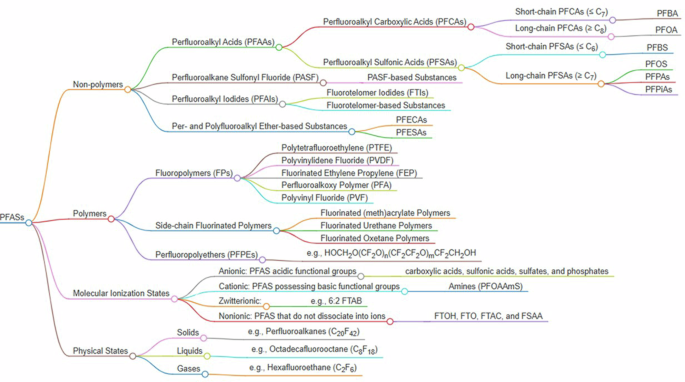 Bird’s-eye view of per- and polyfluoroalkyl substances pollution research in the African hydrosphere