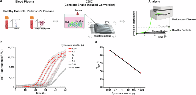A novel approach to detecting plasma synuclein aggregates for Parkinson’s disease diagnosis