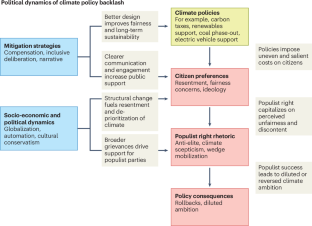 Green backlash and right-wing populism