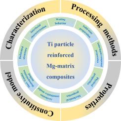 The potential of deformable titanium reinforced magnesium‐matrix composites: A review of preparation, characterization, and performance evaluation