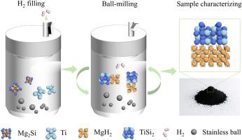 Low temperature thermolysis and hydrolysis of MgH2 generated from a titanium-mediated hydrogenation of Mg2Si