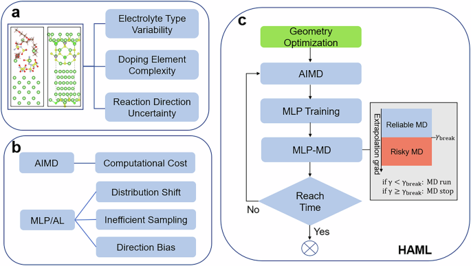 Machine-learning-accelerated mechanistic exploration of interface modification in lithium metal anode