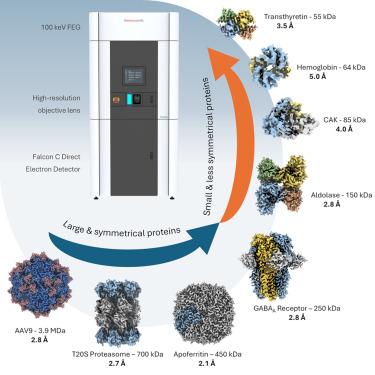 Sub-3 Å resolution protein structure determination by single-particle cryo-EM at 100 keV
