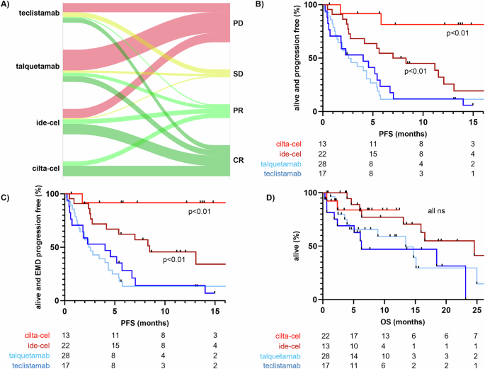 Activity of CAR-T cells and bispecific antibodies in multiple myeloma with extramedullary involvement