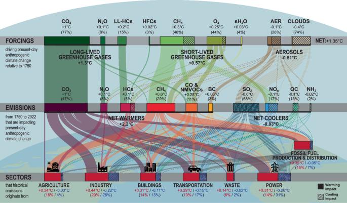 Considering sectoral warming and cooling emissions and their lifetimes can improve climate change mitigation policies