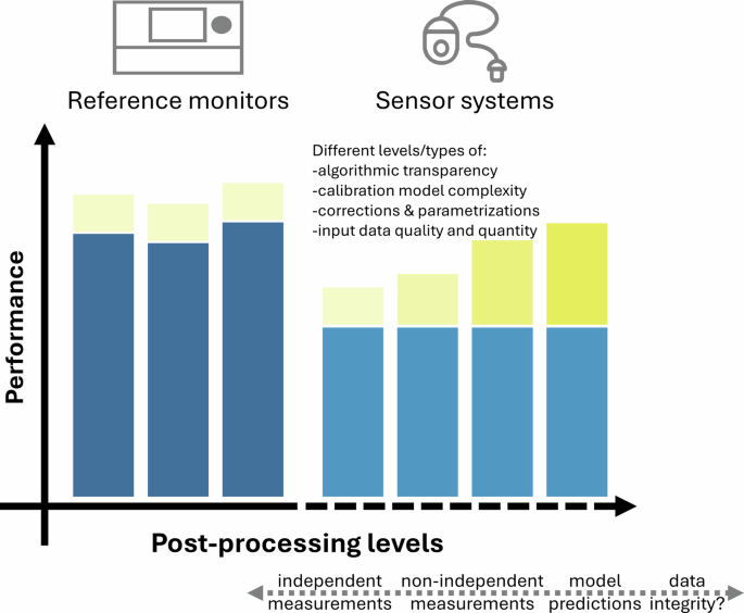 A framework for advancing independent air quality sensor measurements via transparent data generating process classification