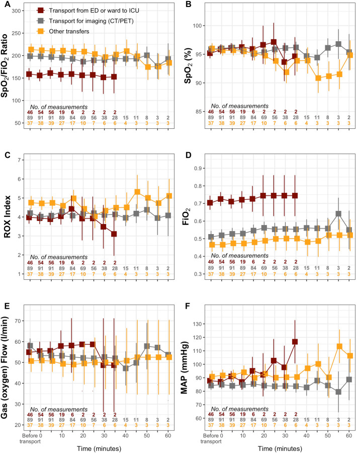 Intra-hospital transport of adult critically ill patients treated with high flow nasal cannula oxygen: a prospective observational multicenter study.