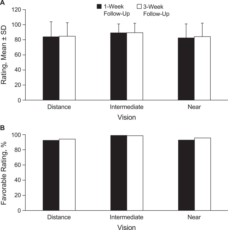 Vision Performance of a 3-Zone Progressive™ Design Kalifilcon A Silicone Hydrogel Multifocal Contact Lens is Not Influenced by Pupil Size: Findings from a Multicenter Clinical Study.