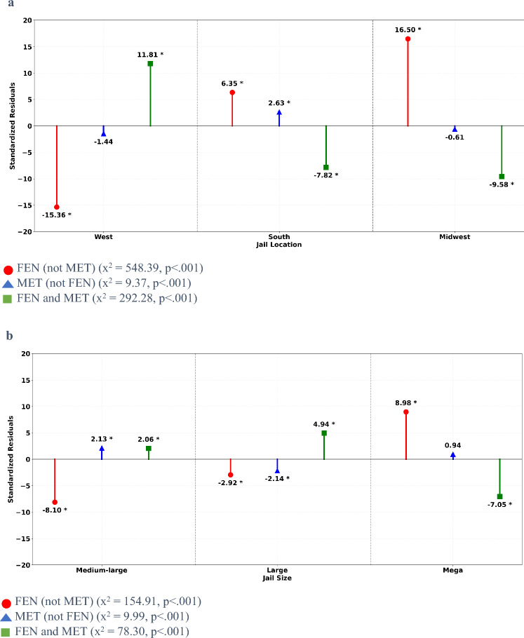 An investigation of fentanyl and methamphetamine use among first-time arrestees from 25 county jails across the U.S. in 2023.