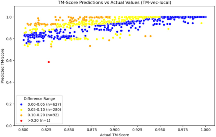 Rprot-Vec: a deep learning approach for fast protein structure similarity calculation.