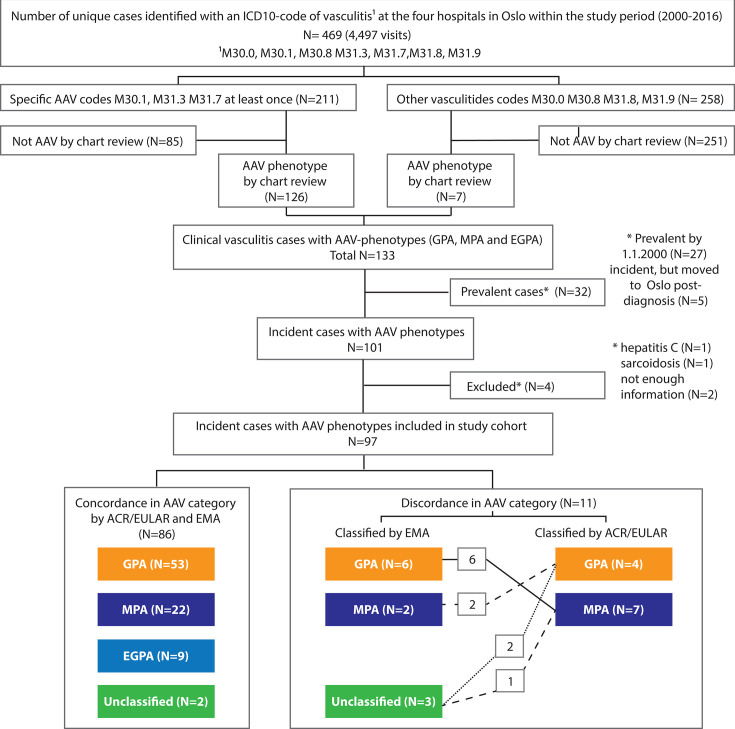 Incidence and prevalence of ANCA-associated vasculitis in Oslo, Norway, applying different criteria-based case definitions: a population-based cohort study.
